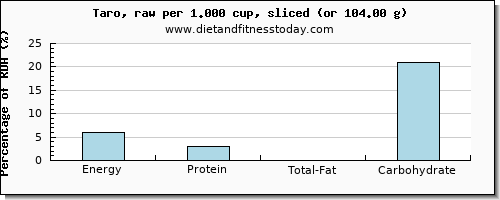 energy and nutritional content in calories in taro